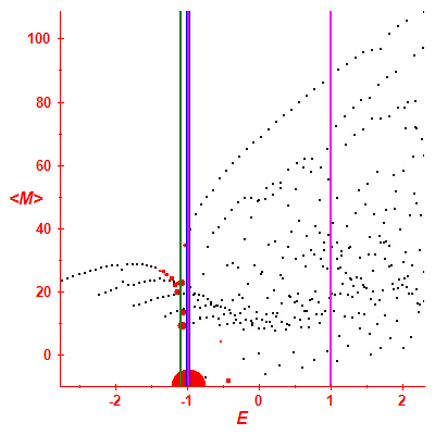 Peres lattice <M>